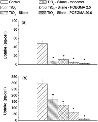 Cellular uptake of naked and modified particles by human lung cell lines (a) A549 and (b) H1299 after a 24 h exposure at a concentration of 150 μg mL−1 TiO2. The * shows the cellular uptake of modified TiO2 that was significantly different from the amount of cellular uptake of the naked TiO2 (by one-way ANOVA followed by Dunnett's test) with p < 0.05, from at least 3 independent experiments.