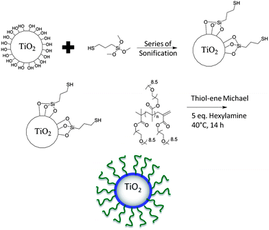 Overall synthetic approach for the surface modification of TiO2 nanoparticles with POEGMA.