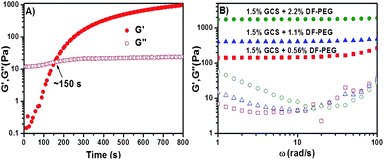 Rheology analyses of the (A) gelation process; (B) storage modulus G′ (solid) and loss modulus G′′ (hollow) of the hydrogels with the same wt% glycol chitosan and different wt% DF-PEG4000 (green: 2.2 wt%; blue: 1.1 wt%; red: 0.56 wt%). Sweeps were performed at 1% strain and 6.3 rad s−1.
