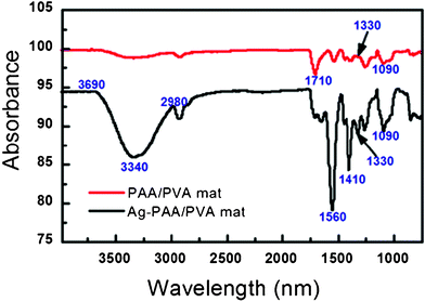 
          FTIR spectra of PAA/PVA nanofibrous mats before and after the immobilization of AgNPs.