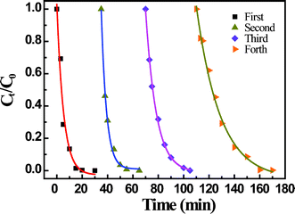 Remaining fraction of 4-nitrophenol as a function of time after treatment with the same AgNP-immobilized nanofibrous mats for the first, second, third and forth time. (AgNP-immobilized nanofibrous mats synthesized with 0.2 M AgNO3 solution)