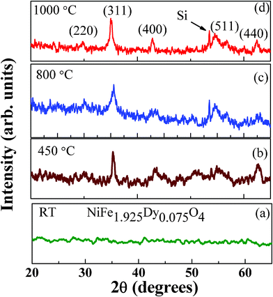 
            XRD patterns of NiFe1.925Dy0.075O4 films. It is evident from the curves that the films grown at RT are amorphous whereas films anealed at Ta ≥ 450 °C are nanocrystalline, crystallize in inverse spinel phase