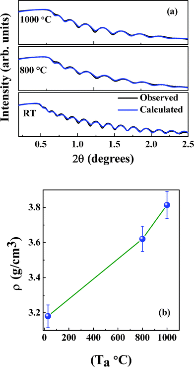 (a) The XRR plots of NiFe1.925Dy0.075O4 films. The positive shift of the critical edge indicates an increase in the film density with increasing annealing temperature. (b) Variation of density of NiFe1.925Dy0.075O4 films with increasing annealing temperature. Density of NiFe1.925Dy0.075O4 films are found to increase with increasing Ta.