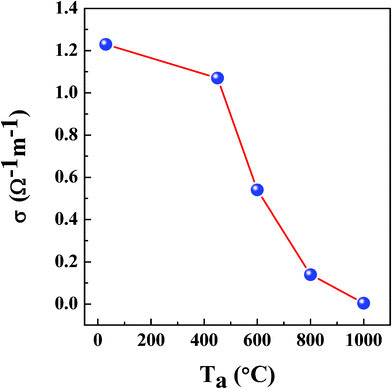 Room temperature DC conductivity values of the NiFe1.925Dy0.075O4 films annealed at different temperature.