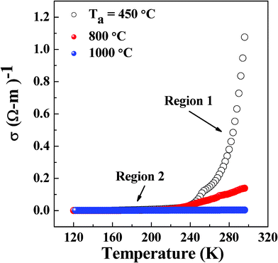 Temperature variation of DC conductivity of the NiFe1.925Dy0.075O4 films. Temperature variation of conductivity (from 300 K to 120 K) indicates the semiconducting nature of the films.