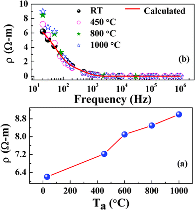 Room temperature AC resistivity values of NiFe1.925Dy0.075O4 films (a). Frequency dependent conductivity of NiFe1.925Dy0.075O4. The dispersion relation is shown with increasing Ta (b).