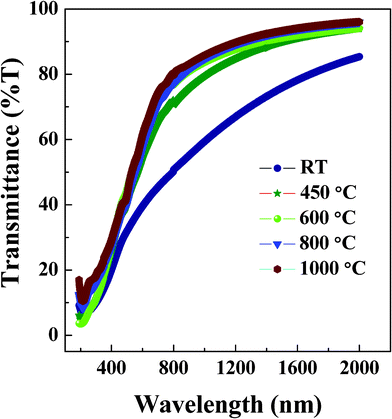 Transmittance curves of NiFe1.925Dy0.075O4 films. The curves indicate that the films are highly transparent.