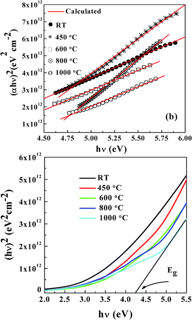 (αhν)2versus E for NiFe1.925Dy0.075O4 films (a). Linear regression fit and the extrapolation of the plot to zero absorption i.e., α (hν) = 0 provide the Eg value (b).