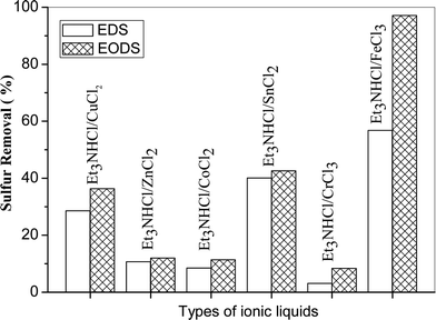 Comparison of different ionic liquids in EDS and EODS systems. Experimental conditions: EDS: T = 30 °C, t = 10 min, model oil = 5 mL, IL = 2 mL; EODS: T = 30 °C, t = 5 min, model oil = 5 mL, IL = 2 mL, [n(H2O2)/n(DBT) = 6].