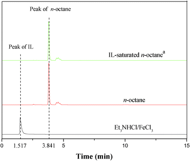 
            HPLC
            chromatograms of [Et3NHCl]FeCl3, n-octane and IL-saturated n-octane. aExperimental conditions: T = 30 °C, t = 10 min, n-octane = 5 mL, IL = 2 mL.
