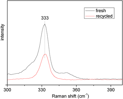 
            Raman spectra of fresh [Et3NHCl]FeCl3 and recycled regenerated [Et3NHCl]FeCl3.