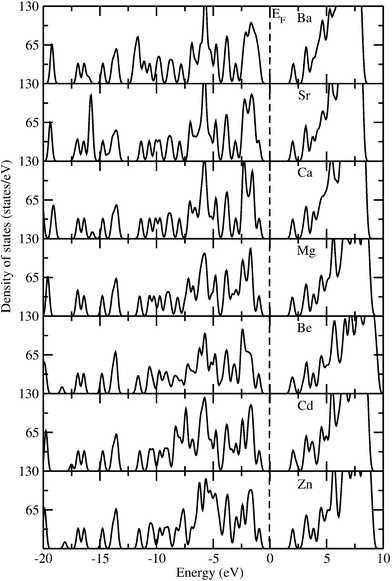 Calculated total density of states (TDOS) for M-IRMOF-10 series (M = Zn, Cd, Be, Mg, Ca, Sr, Ba) in the equilibrium cubic structure with Fm3̄m symmetry (no. 225).