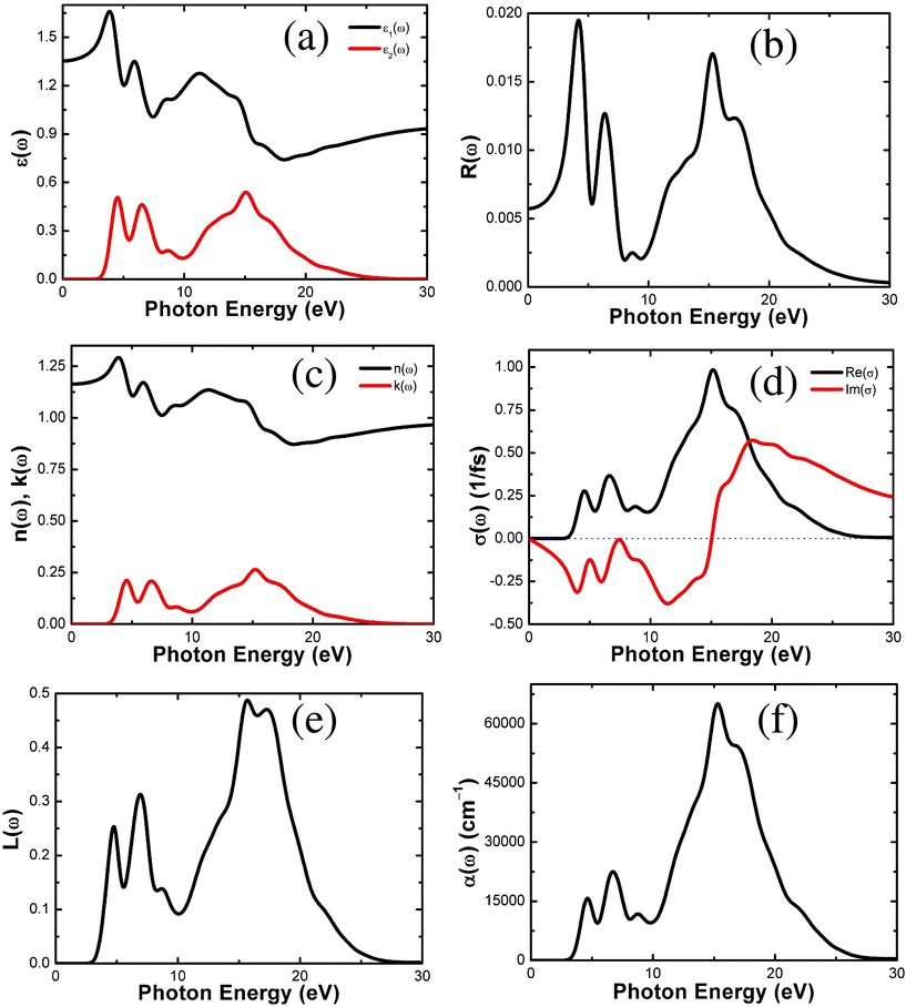 Calculated optical properties for Zn-IRMOF-10: (a) dielectric function ε(ω), (b) reflectivity R(ω), (c) refractive index n(ω); extinction coefficient k(ω), (d) optical conductivity σ(ω), (e) energy loss function L(ω), and (f) absorption α(ω).