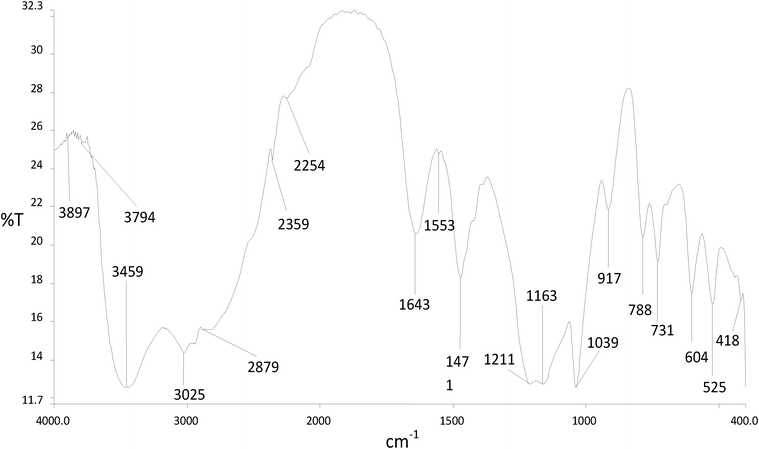 
            FTIR spectra for a multi-ionic ZI silica precursor.