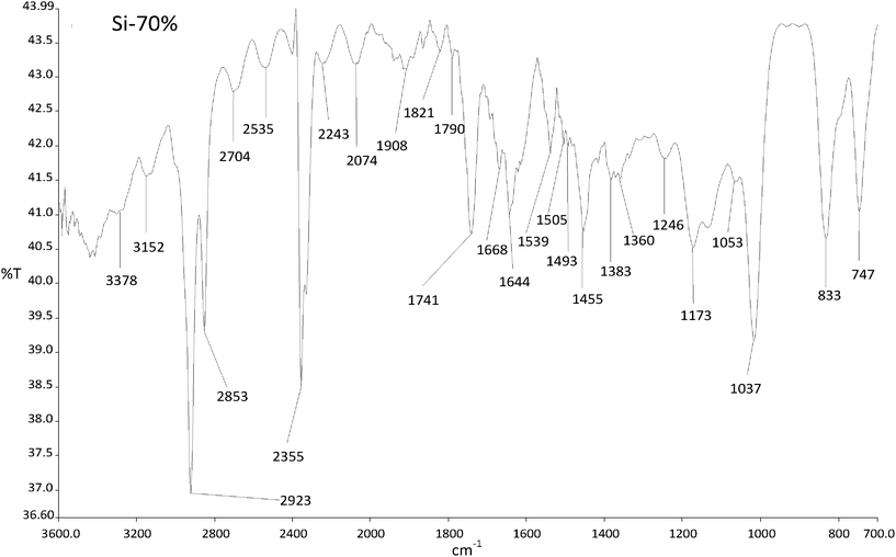 
            ATR-FTIR spectrum for Si–70% ZIM.