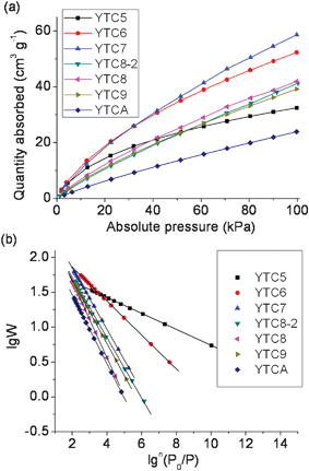 (a) CO2 adsorption isotherms of the prepared carbons and (b) the correlation of adsorption data with the Dubinin–Astakhov equation (solid lines are from the Dubinin–Astakhov model).