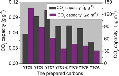 
            CO2 gravimetric adsorption capacity and CO2 adsorption capacity per surface area of the prepared carbons.