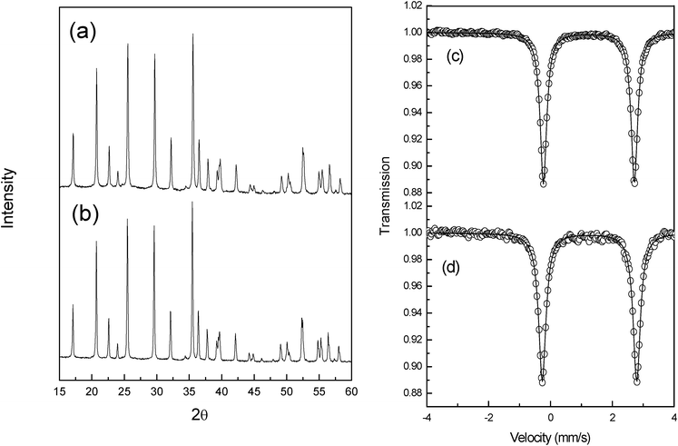 
          Powder X-ray diffraction patterns (a and b) and 57Fe Mössbauer spectra (c and d) of LiMnyFe1−yPO4/C, where y = 0 or y = 0.25.