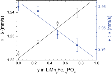 Variation of the hyperfine parameters with the manganese content in LiMnyFe1−yPO4 series.