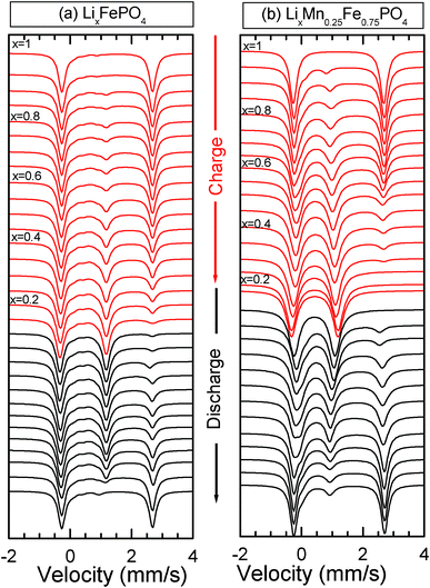 Mössbauer spectra of LiMnyFe1−yPO4/C at C/40 rate (y = 0 (a); 0.25 (b)) recorded during the electrochemical process.