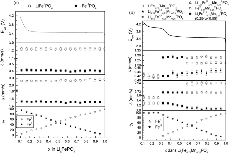 Evolution of the Mössbauer hyperfine parameters of FeII and FeIII species of LiMnyFe1−yPO4/C at C/40 rate (y = 0 (a); 0.25 (b)) recorded during the electrochemical process of the charge.