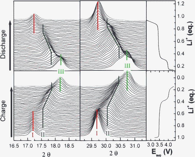 
          In situ operando X-ray diffractograms of LiMn0.25Fe0.75PO4/C recorded during the electrochemical process at C/40 rate.