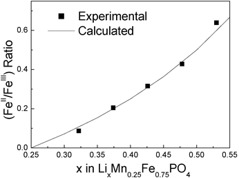 Theoretical and experimental FeII/FeIII ratio deduced from the Mossbauer spectroscopic data assuming the Li0.55−zFeII0.3−zFeIII0.45+zMn0.25PO4 solid solution.