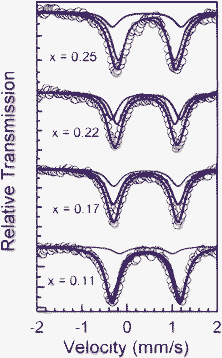 Mössbauer spectra of LixMn0.25Fe0.75PO4/C obtained in the third region at the indicated x values.