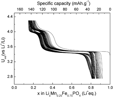 Galvanostatic curve of LiMn0.25Fe0.75PO4/C at C/10 rate.