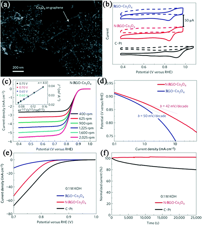 (a) SEM image of N-RGO–Co3O4 composite deposited on a silicon substrate from a suspension in solution. (b) Cyclic voltammetry curves of RGO–Co3O4, N–RGO–Co3O4 and C–Pt on glassy carbon electrodes in O2-saturated (solid line) or Ar-saturated 0.1 M KOH (dash line). (c) Rotating-disk voltammograms of N-RGO–Co3O4 composite in O2-saturated 0.1 M KOH with a sweep rate of 5 mV s−1 at the different rotation rates indicated. (d) Tafel plots of RGO–Co3O4 and N-RGO–Co3O4 composites derived by the mass-transport correction of corresponding rotating-disk electrode data. (e) Oxygen reduction polarization curves of RGO–Co3O4, N-RGO–Co3O4 and C–Pt catalyst dispersed on carbon fibre paper in O2-saturated 0.1 M KOH electrolytes. (f) Chronoamperometric responses of N–RGO–Co3O4 and C–Pt on carbon fibre paper electrodes kept at 0.70 V versus reversible hydrogen electrode in O2-saturated 0.1 M KOH electrolytes. Reprinted with permission from ref. 406. Copyright 2011, Nature Publishing Group.
