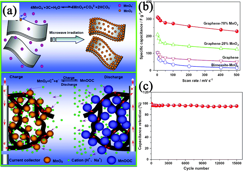 (a) Schematic illustration for the synthesis and electrochemical performance of a GN–MnO2 nanocomposite. (b) Specific capacitance of GN–MnO2 as well as GN and pure MnO2 at different scan rates in 1 M Na2SO4 solution. (c) Variation of the specific capacitance of GN-78% MnO2 electrode as a function of cycle number measured at 500 mV s−1 in 1 M Na2SO4 aqueous solution. Reprinted with permission from ref. 430. Copyright 2010, Elsevier.