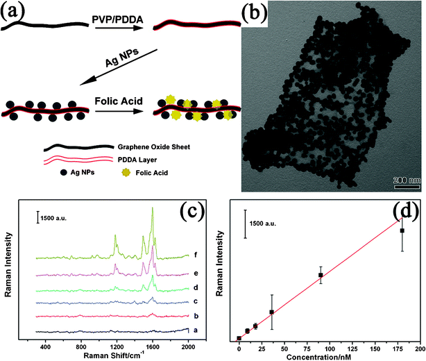 (a) Scheme illustrated of the fabricated of PDDA–GO-supported Ag NPs and the procedure of SERS detection using PDDA–GO–Ag as substrates; (b) TEM image of PDDA–GO-supported Ag NPs; (c) SERS spectra of different concentrations of folic acid with PDDA–GO–Ag as SERS substrates in diluted serum: (a) blank, (b) 9 nM, (c) 18 nM, (d) 36 nM, (e) 90 nM, and (f) 180 nM; and (d) SERS dilution series of folic acid in diluted serum based on the peak located at 1595 cm−1. Reprinted with permission from ref. 530. Copyright 2011, American Chemical Society.