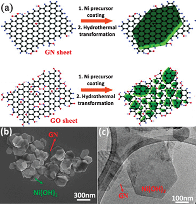 (a) Schematic illustration of two-step Ni(OH)2 nanocrystals hydrothermal growth on (top) GN and (bottom) GO sheets. (b) SEM and (c) TEM images of hexagonal Ni(OH)2 nanoplates formed on top of GN sheets. Reprinted with permission from ref. 306. Copyright 2010, American Chemical Society.