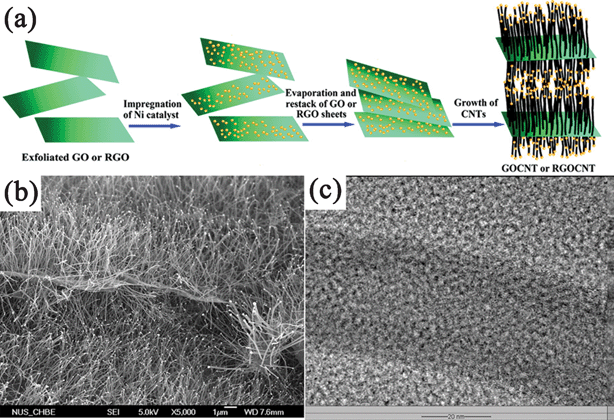 (a) Scheme illustrating the experimental steps of pillaring GO/RGO platelets with CNTs. (b) Field emission SEM (FESEM) and (c) TEM images of the CNT-pillared GO nanosheets. Reprinted with permission from ref. 328, Copyright 2010, American Chemical Society.