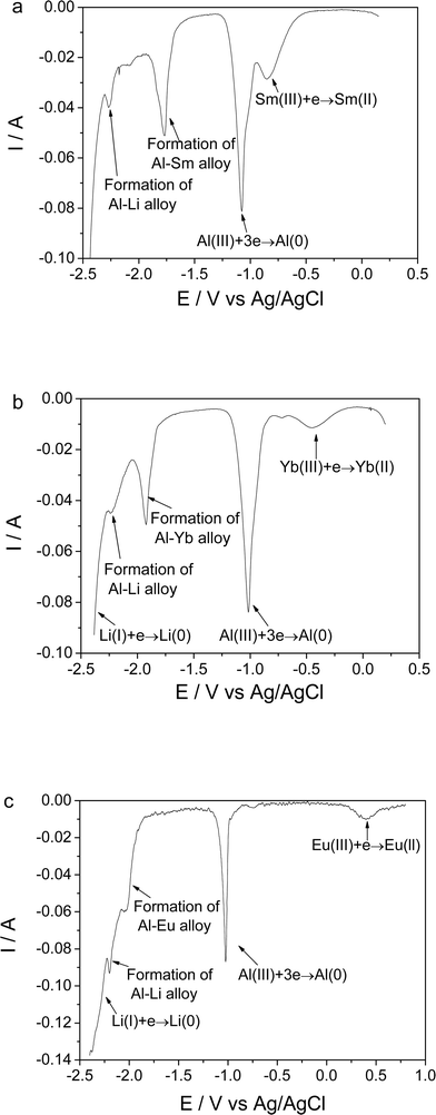 
            Square wave voltammograms of the LiCl–KCl–AlCl3 (2 wt%) melts after the addition of 1 wt% nano-materials (a) Sm2O3 (b) Yb2O3 (c) Eu2O3 on molybdenum electrodes (S = 0.322 cm2) at 480 °C. F = 20 Hz.
