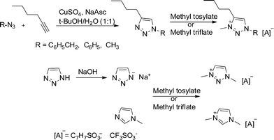 Synthesis of ionic liquids studied in this work.