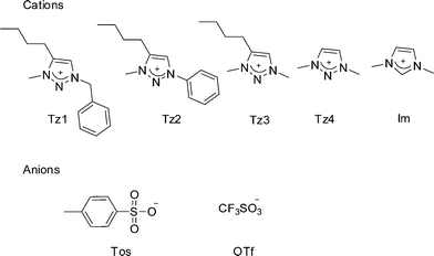 Structures and abbreviations of cations and anions studied in this work.