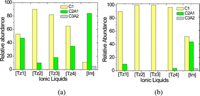 Relative abundance in ESI mass spectra of triazolium salts in methanol a) tosylate series b) triflate series.