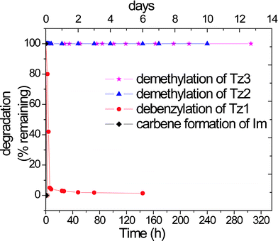 Degradation of triazolium cations and imidazolium cation at 80 °C in 0.05 M NaOH/D2O.