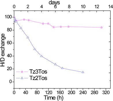 H–D exchange in solutions of Tz2Tos and Tz3Tos in 0.05 M NaOH/D2O at 80 °C.