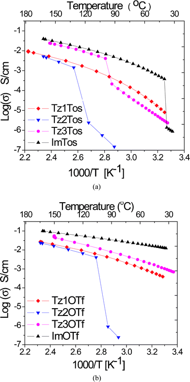 Ionic conductivity as a function of temperature a) tosylate series b) triflate series.