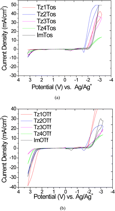 Cyclic voltammograms for a) tosylate series b) triflate series. Sweep rate: 50 mV s−1. The ferrocene/ferrocenium couple had a measured potential of 0.124 V versus Ag/Ag+ in acetonitrile. The oxidation current observed around −0.5 V for Im and Tz3 salts and around −1.6 V for Tz2 salt appears to result from formation of a surface film due to the reduction of some species at potential more negative than their respective Ecathodic limit (see the supporting information).