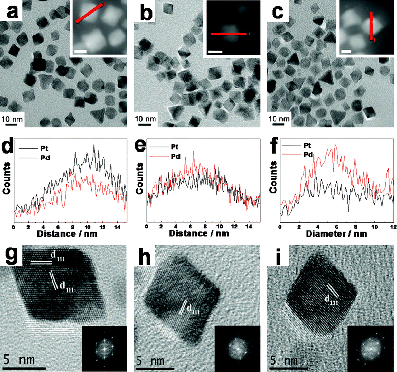 
            TEM images of Pt3Pd1 (a), Pt1Pd1 (b), and Pt1Pd3 (c). The inset shows HAADF-STEM (high-angle annular dark-field scanning transmission electron microscopy) images of Pt-Pd NPs for line-scanning profiles [white scale bar is 5 nm]. Line-scanning profiles across Pt-Pd NPs: Pt3Pd1 (d), Pt1Pd1 (e), and Pt1Pd3 (f) of the inset images of Fig. 1(a–c). HR-TEM Images of Pt-Pd NPs: Pt3Pd1 (g), Pt1Pd1 (h), and Pt1Pd3 (i). The insets indicate the FFT patterns of Pt-Pd NPs.