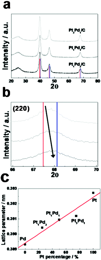 (a) Wide-range XRD patterns of Pt3Pd1/C, Pt1Pd1/C, and Pt1Pd3/C in comparison with XRD reference data of Pt (red) and Pd (blue). (b) The diffraction peaks of (220) planes in the catalysts are compared with XRD reference data of Pt (JCPDS No. 04-0802, red) and Pd (JCPDS No. 46-1043, blue). (c) The plot of lattice parameter versusPt atomic percentage of the Pt-Pd catalysts.