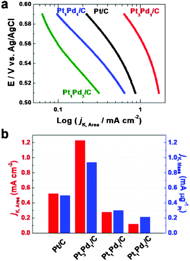 (a) Specific activity curves of as-prepared catalysts on oxygen reduction reaction at 0.55 V normalized to the EASAs calculated by integrating the hydrogen adsorption charge in the CVs. (b) Comparison of the ORR activities on as-prepared catalysts. Specific activity and mass activity were all measured at 0.55 V.