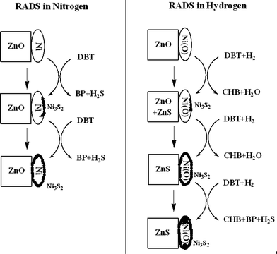 RADS process with Ni/ZnO under nitrogen and hydrogen atmosphere.287