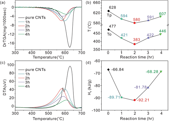
            DTG (a) and DTA curves (c) of the SnO2/MWCNT heterojunctions prepared with different reaction times. (b) The relationships between the reaction time and the onset oxidation temperature (To), and the oxidation peak temperature (Tp). (d) The relationships between the reaction time and the released heat (Hd) of the heterojunctions.