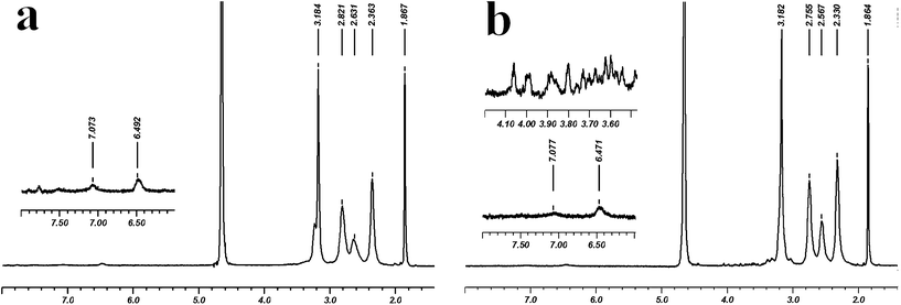 
          1H NMR spectra of (a) G5–FI–Ac and (b) G5–FI–Ac–La conjugates.