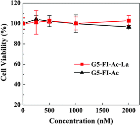 
          In vitro MTT cytotoxicity assay of the viability of HepG2 cells treated with G5–FI–Ac and G5–FI–Ac–La conjugates at different concentrations for 24 h.