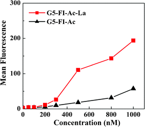 Dose-dependent binding of G5–FI–Ac and G5–FI–Ac–La conjugates to HepG2 cells after 2 h of incubation with HepG2 cells.
